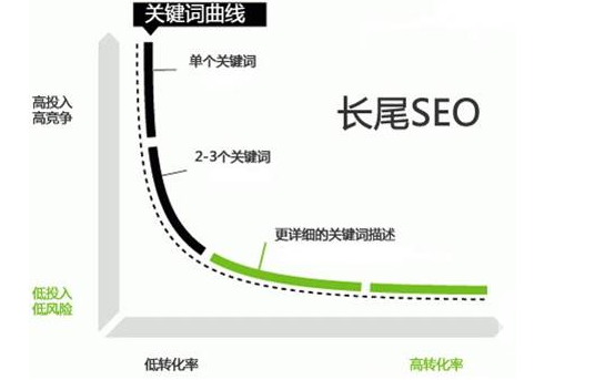 SEO长尾关键词